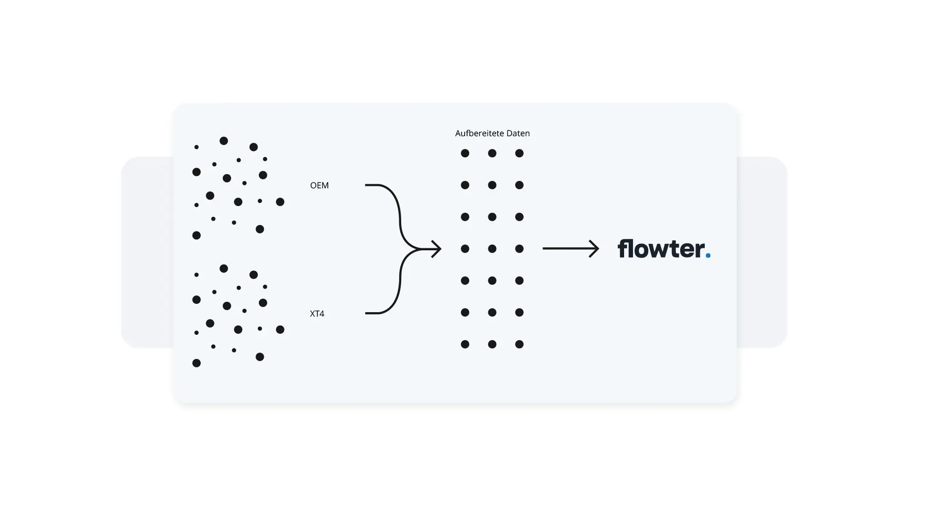 Datenstr&ouml;me zu Flowter