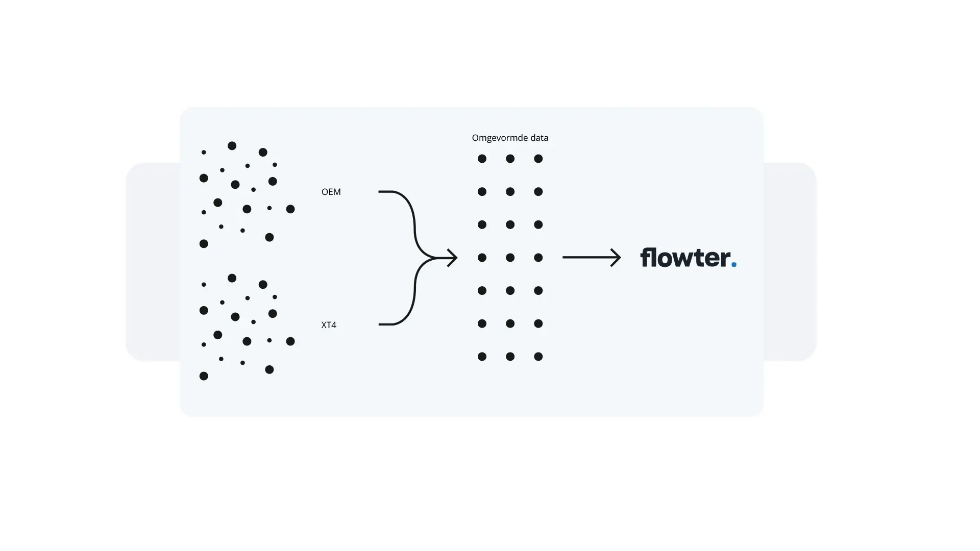 data naar platform