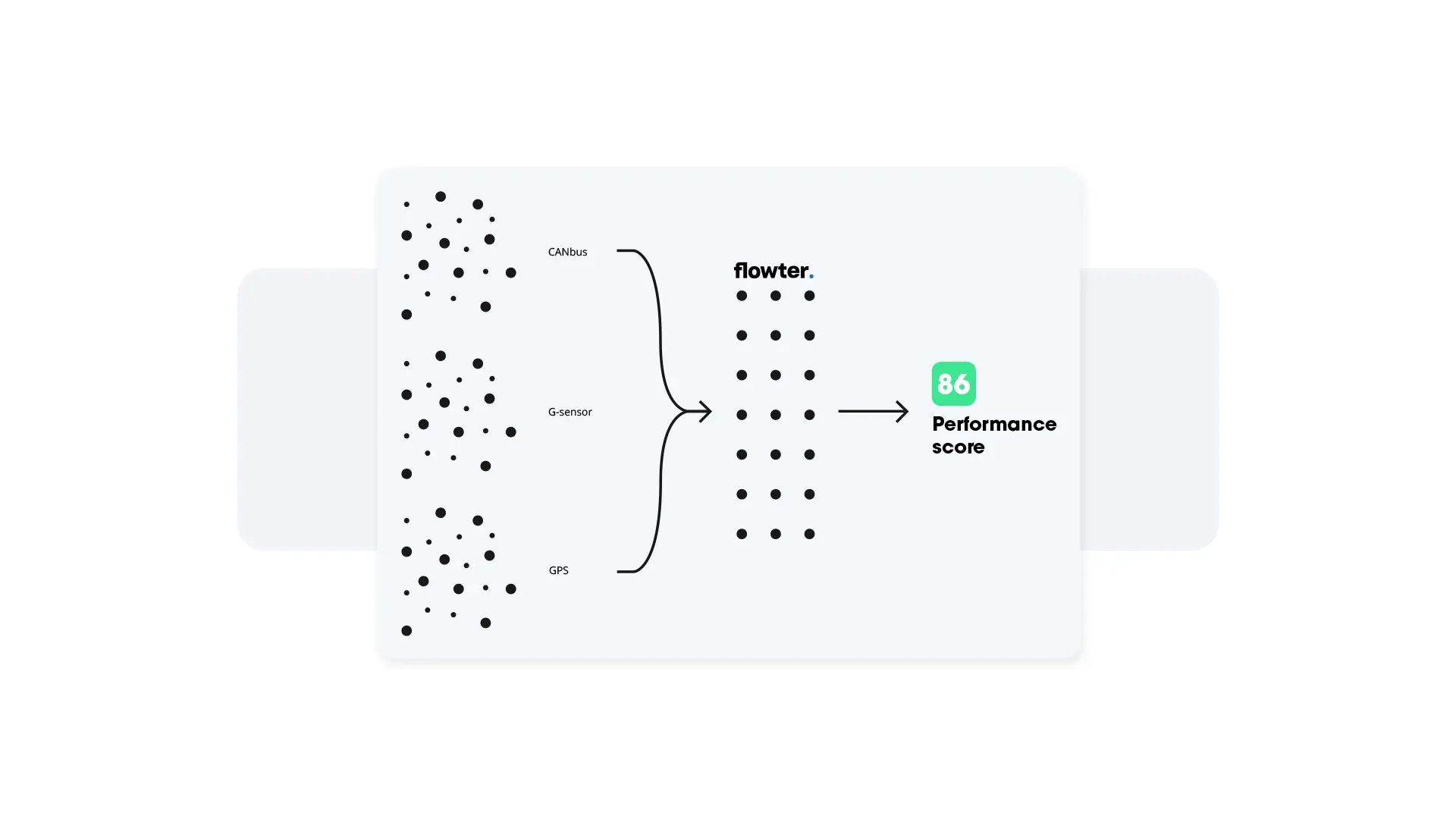 3 datastromen in 1 platform Flowter
