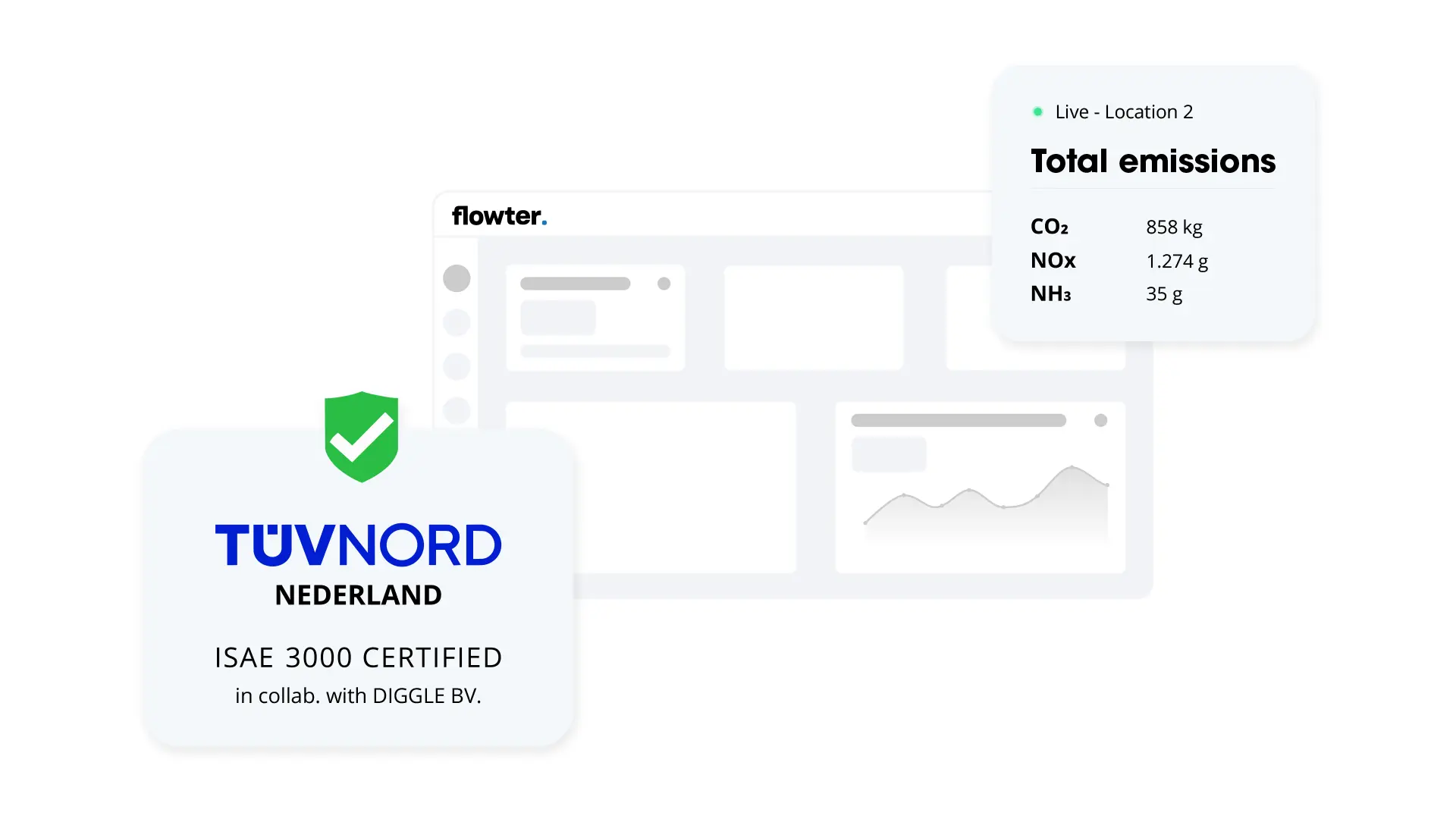 T&Uuml;V NORD Nederland ISAE-3000 certification badge next to a Flowter dashboard mockup with a pop-up showing total emissions (CO&sup2;, NOx, NH&sup3;)