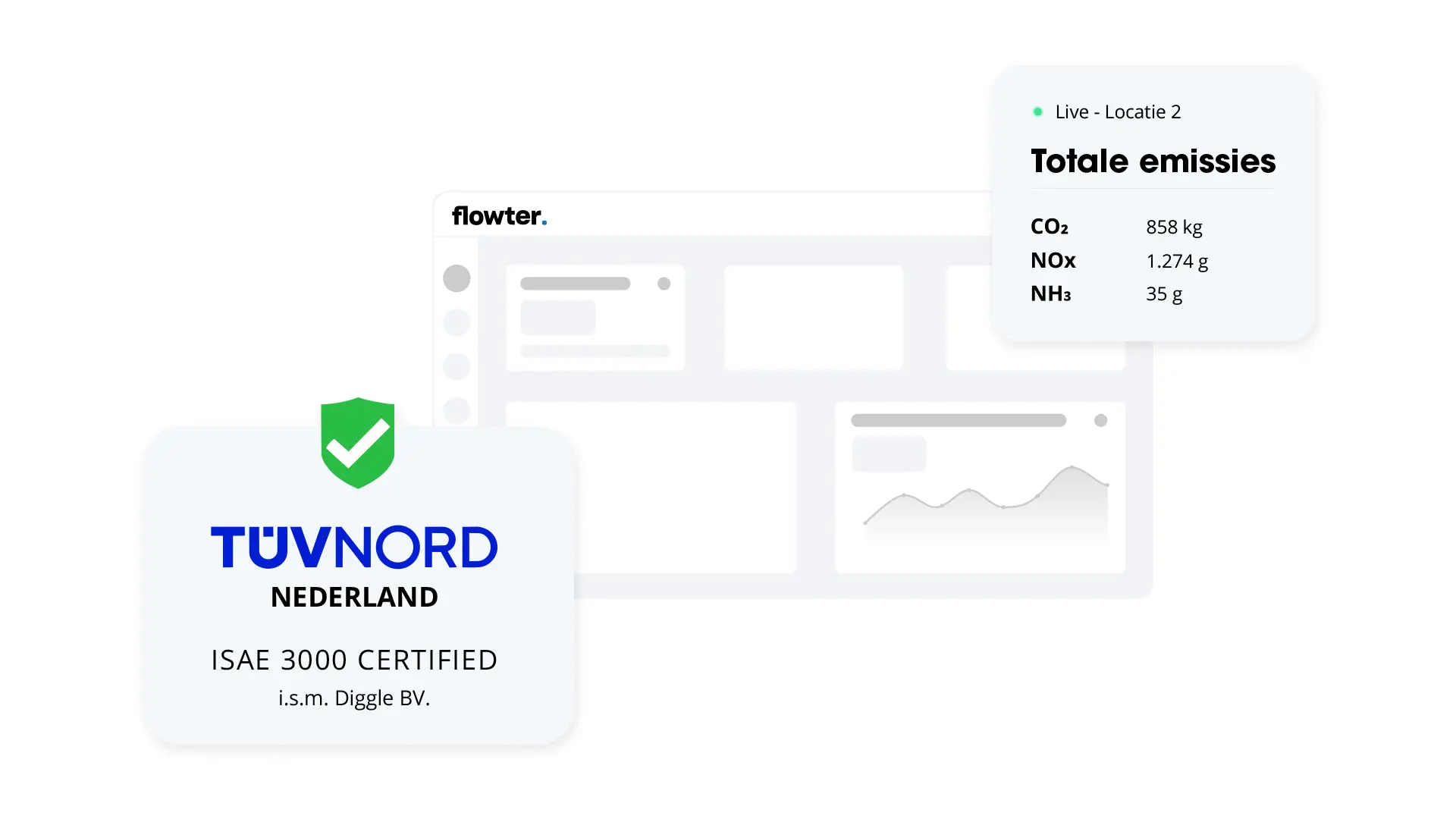 T&Uuml;V NORD Nederland ISAE-3000-certificeringsbadge naast een Flowter-dashboardmockup met pop-up voor totale emissies (CO&sup2;, NOx, NH&sup3;)