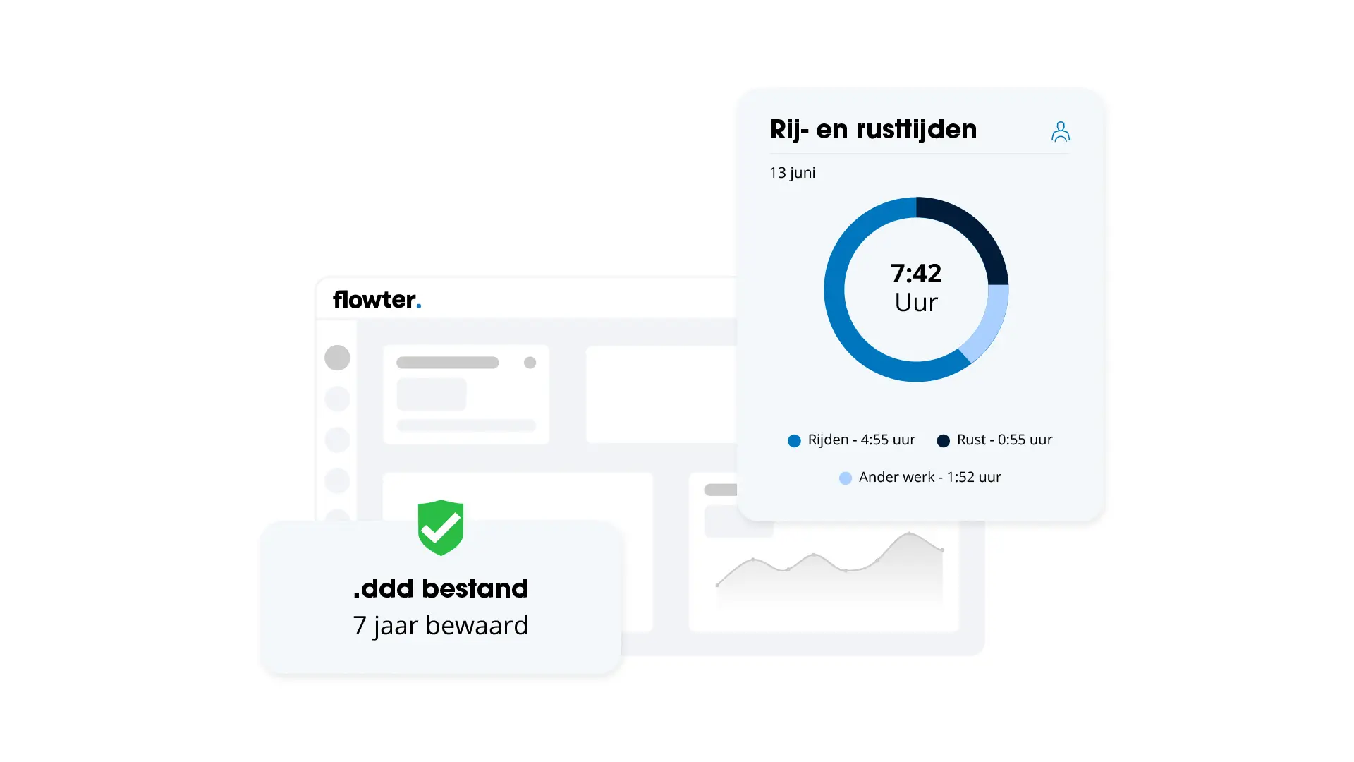 Mockup van het Flowter dashboard met een rij- en rusttijden widget (7:42 uur) en een kaart met groen vinkje die aangeeft dat het .ddd bestand 7 jaar wordt bewaard