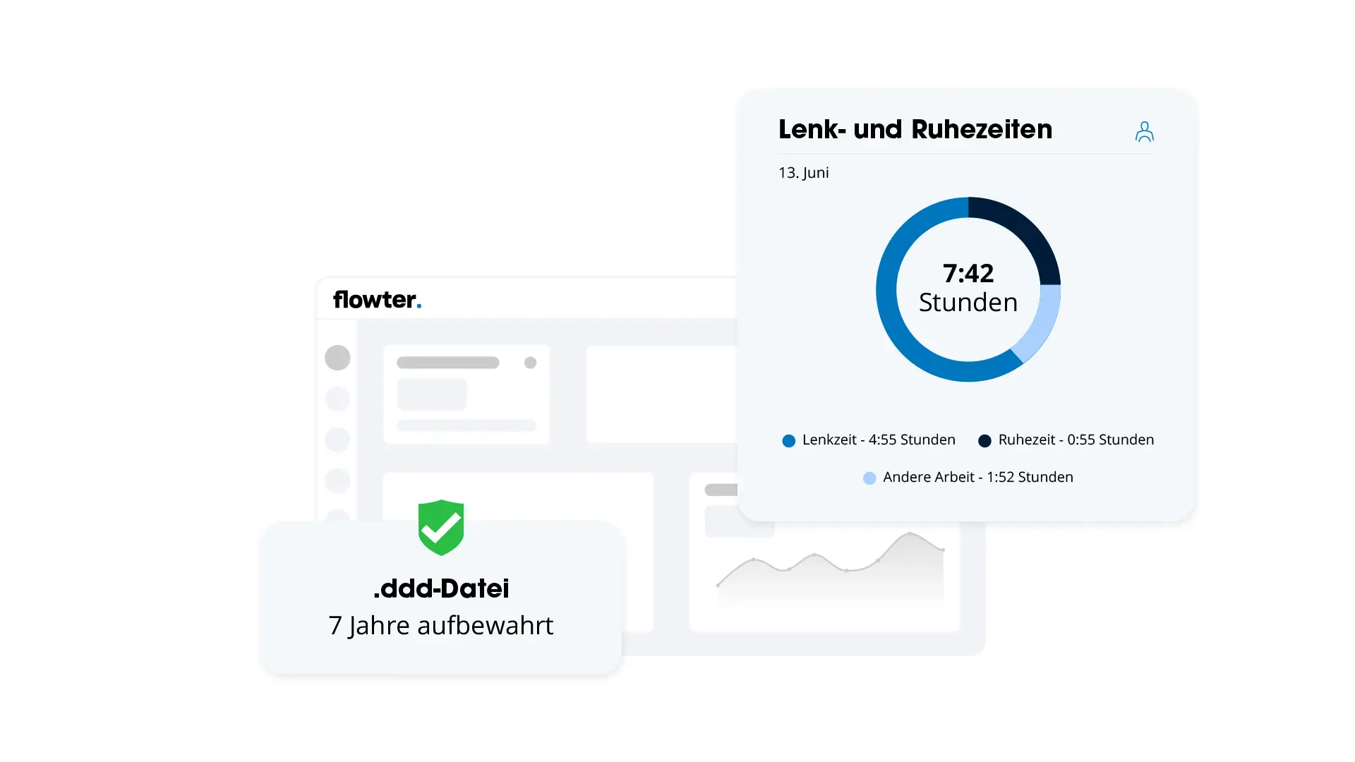 Mockup des Flowter-Dashboards mit einem Widget zu Fahr- und Ruhezeiten (7:42 Stunden) und einer Karte mit gr&uuml;nem H&auml;kchen, die zeigt, dass die .ddd-Datei 7 Jahre lang gespeichert wird