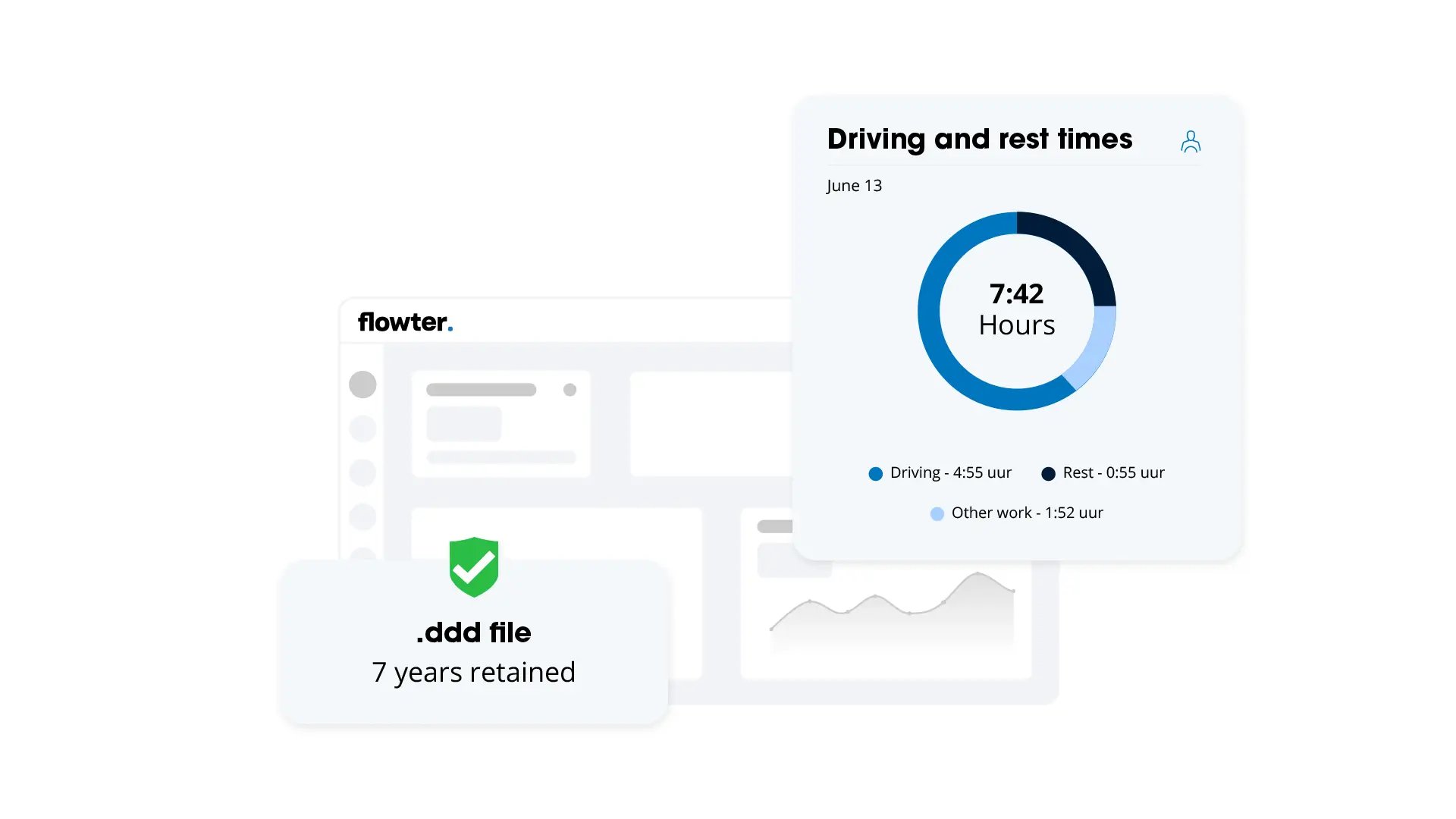 Mockup of the Flowter dashboard with a driving and rest times widget (7:42 hours) and a card with a green checkmark indicating the .ddd file is stored for 7 years