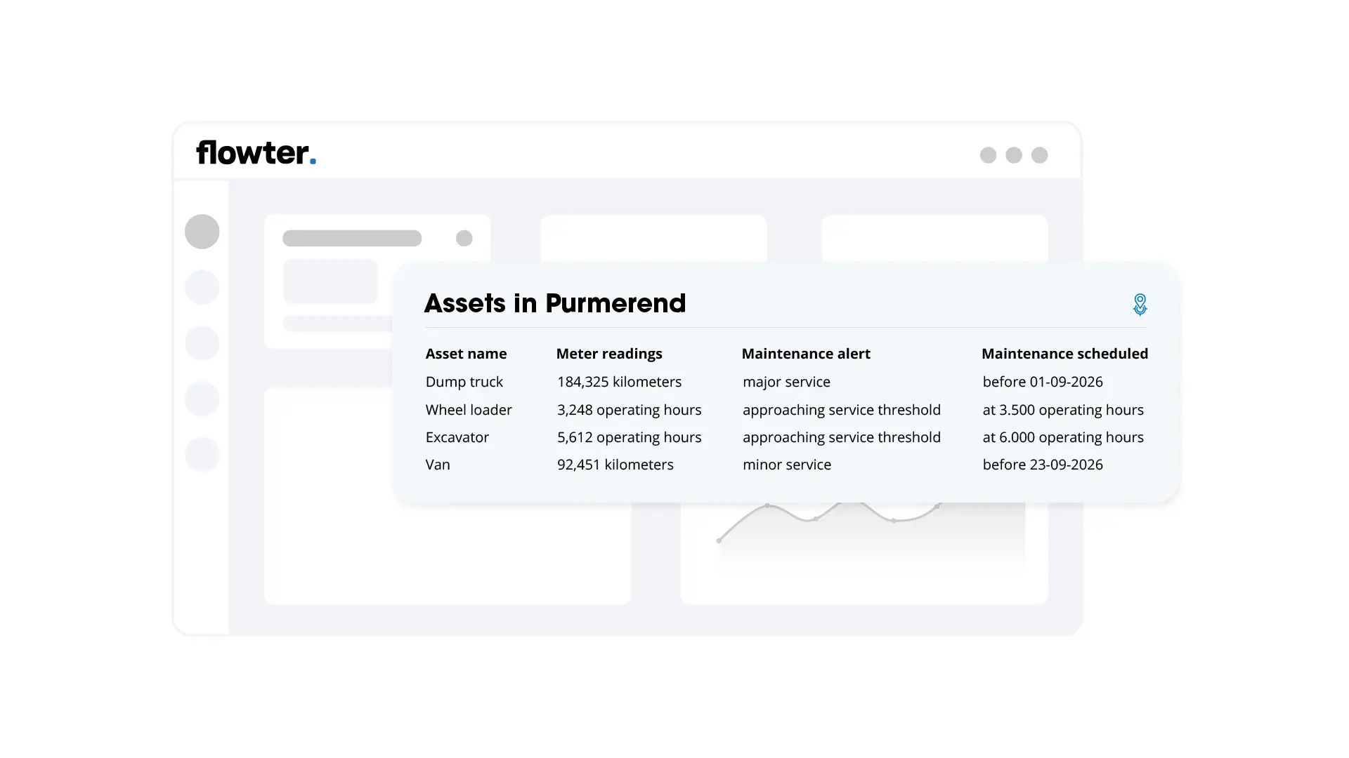 Flowter dashboard with an Assets in Purmerend table showing meter readings, maintenance alerts and scheduled service dates