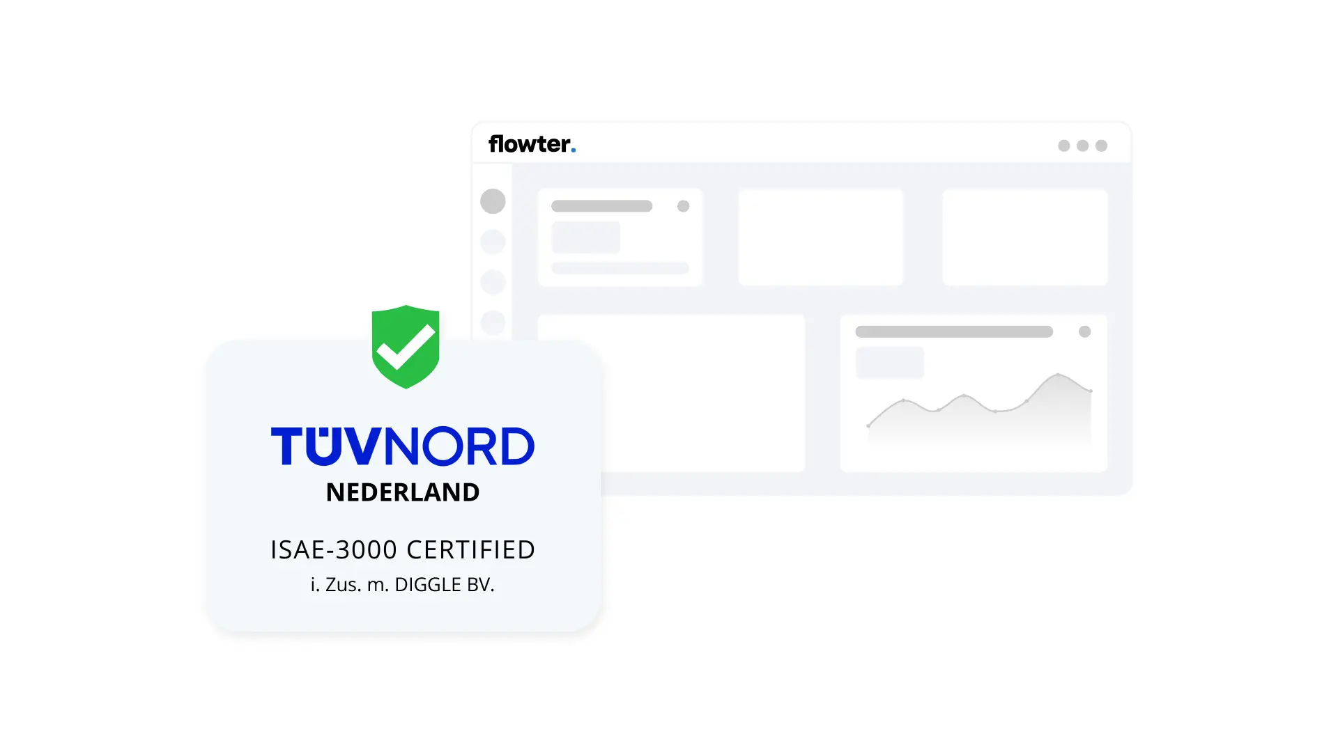 T&Uuml;V NORD Nederland ISAE-3000-Zertifizierungsabzeichen neben einem leeren Flowter-Dashboard-Mockup.